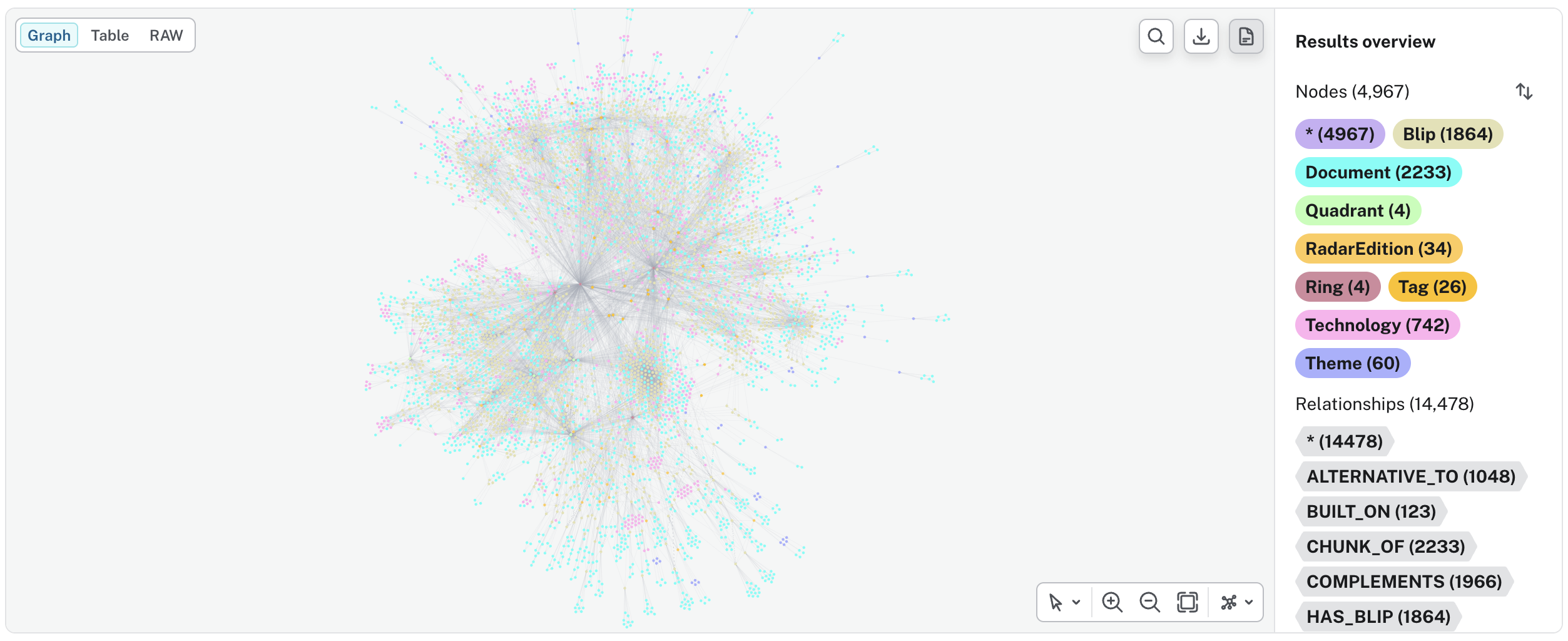 Full Neo4j knowledge graph showing 4,967 nodes across 8 labels (1,864 Blips, 2,233 Documents, 34 RadarEditions, 742 Technologies) and 14,478 relationships across 12 types