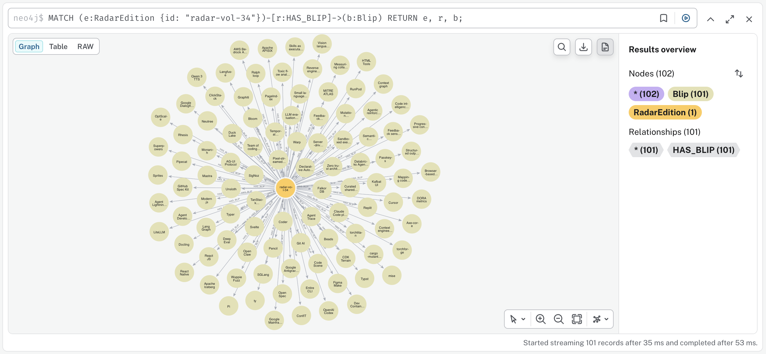 Neo4j Browser showing the radar-vol-34 RadarEdition node with 101 HAS_BLIP edges fanning out to Blip nodes